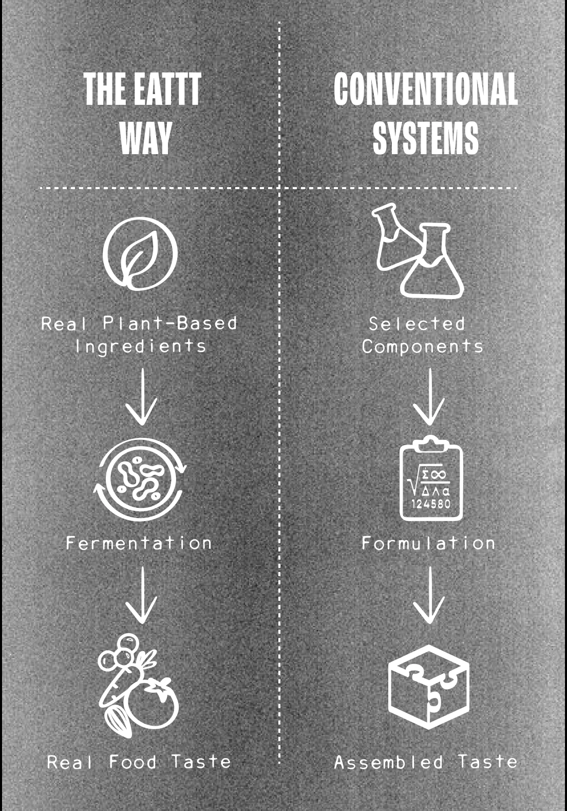 Infographic comparing the EATTT Way of real plant-based ingredients and fermentation versus conventional formulated systems